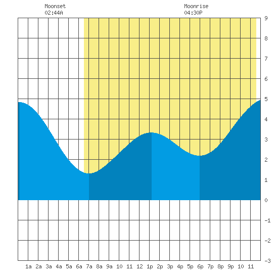 Cape Sarichef tide chart for Thursday, July 7, 2022