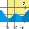 Cape Sarichef tide chart for Thursday, July 7, 2022