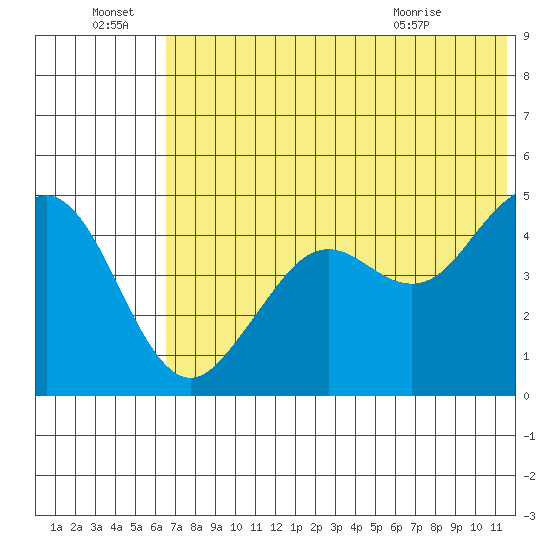 Cape Sarichef tide chart for Friday, July 8, 2022