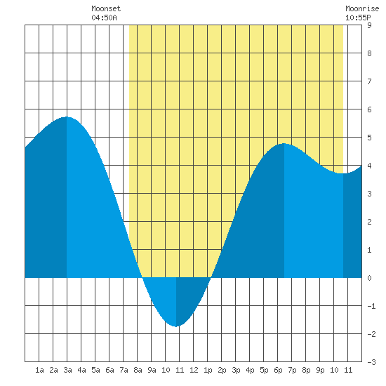 Cape Sarichef tide chart for Wednesday, August 10, 2022