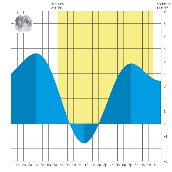 Cape Sarichef tide chart for Thursday, August 11, 2022