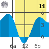 Cape Sarichef tide chart for Thursday, August 11, 2022