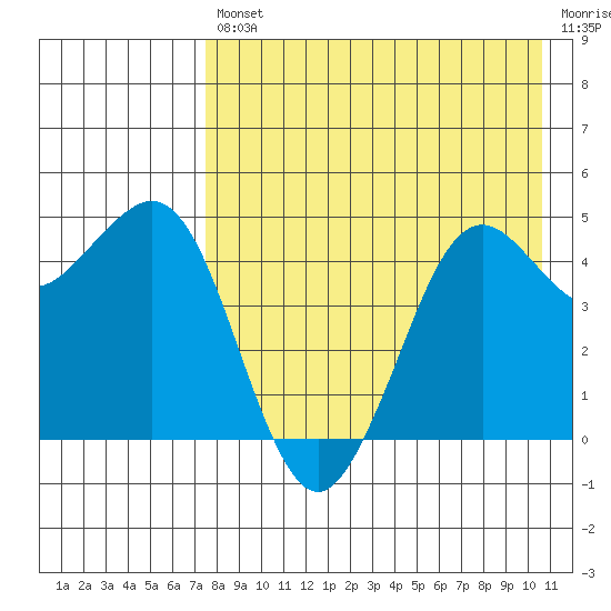 Cape Sarichef tide chart for Friday, August 12, 2022