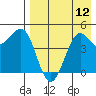 Cape Sarichef tide chart for Friday, August 12, 2022