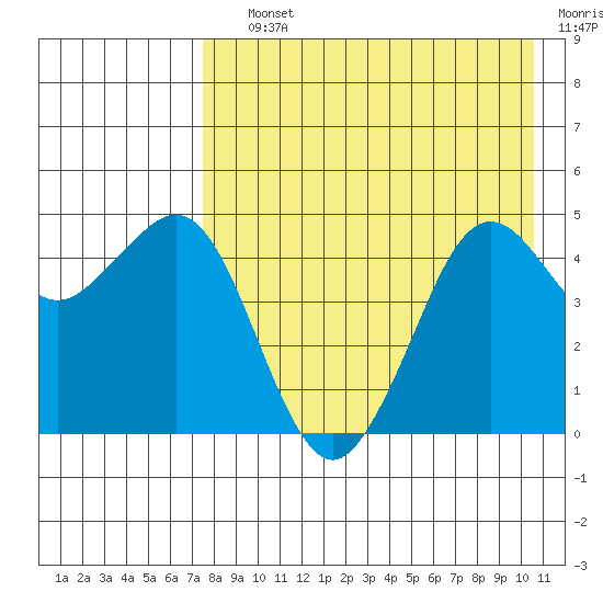 Cape Sarichef tide chart for Saturday, August 13, 2022