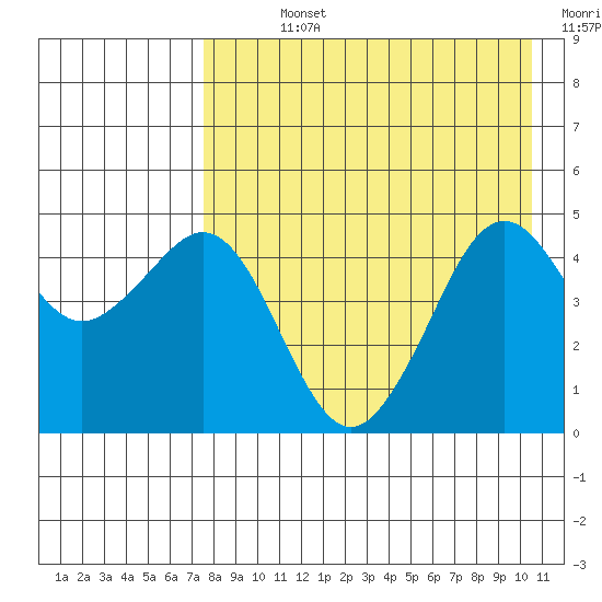 Cape Sarichef tide chart for Sunday, August 14, 2022