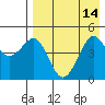 Cape Sarichef tide chart for Sunday, August 14, 2022