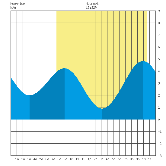 Cape Sarichef tide chart for Monday, August 15, 2022