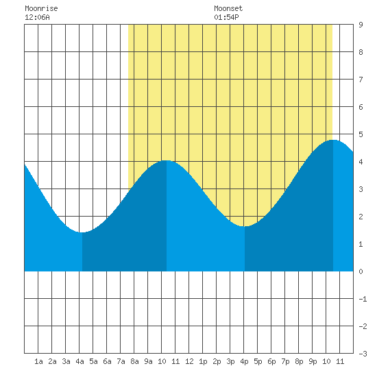 Cape Sarichef tide chart for Tuesday, August 16, 2022