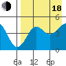 Cape Sarichef tide chart for Thursday, August 18, 2022