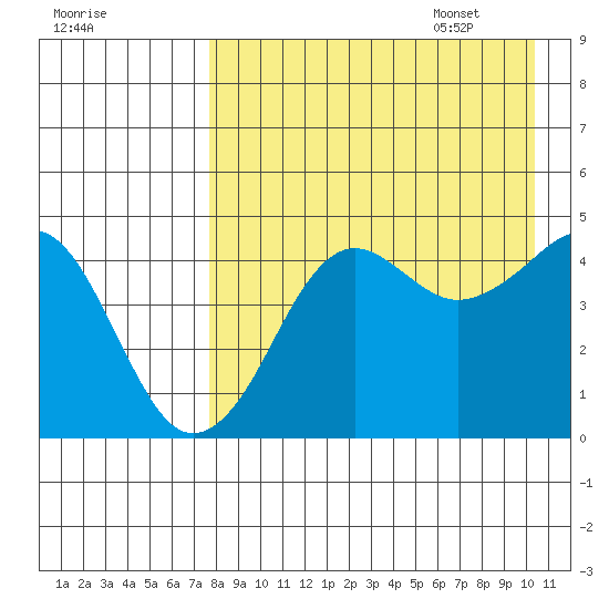 Cape Sarichef tide chart for Friday, August 19, 2022