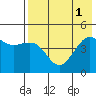 Cape Sarichef tide chart for Monday, August 1, 2022