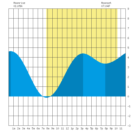 Cape Sarichef tide chart for Saturday, August 20, 2022