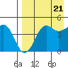 Cape Sarichef tide chart for Sunday, August 21, 2022