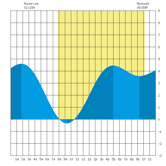 Cape Sarichef tide chart for Monday, August 22, 2022