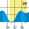 Cape Sarichef tide chart for Monday, August 22, 2022