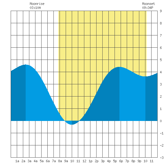 Cape Sarichef tide chart for Tuesday, August 23, 2022