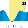 Cape Sarichef tide chart for Tuesday, August 23, 2022