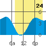 Cape Sarichef tide chart for Wednesday, August 24, 2022