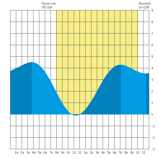 Cape Sarichef tide chart for Thursday, August 25, 2022