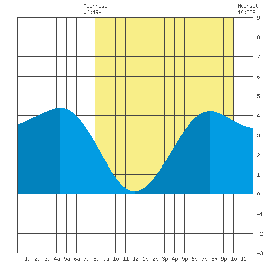 Cape Sarichef tide chart for Friday, August 26, 2022