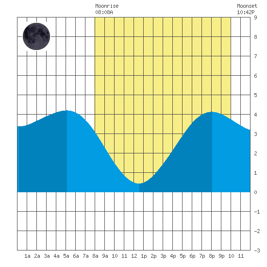 Cape Sarichef tide chart for Saturday, August 27, 2022