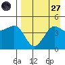 Cape Sarichef tide chart for Saturday, August 27, 2022