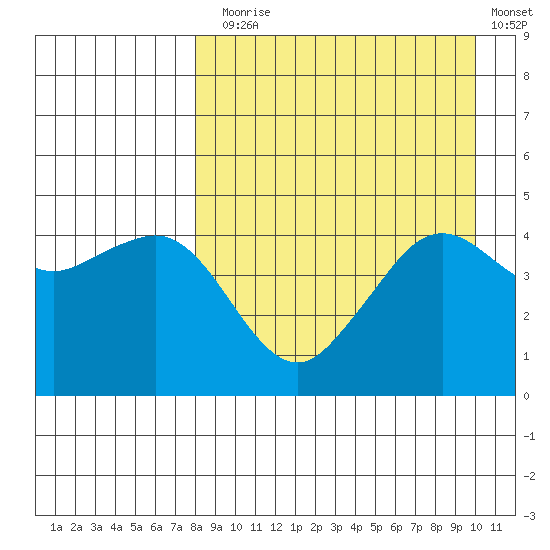 Cape Sarichef tide chart for Sunday, August 28, 2022