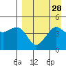 Cape Sarichef tide chart for Sunday, August 28, 2022