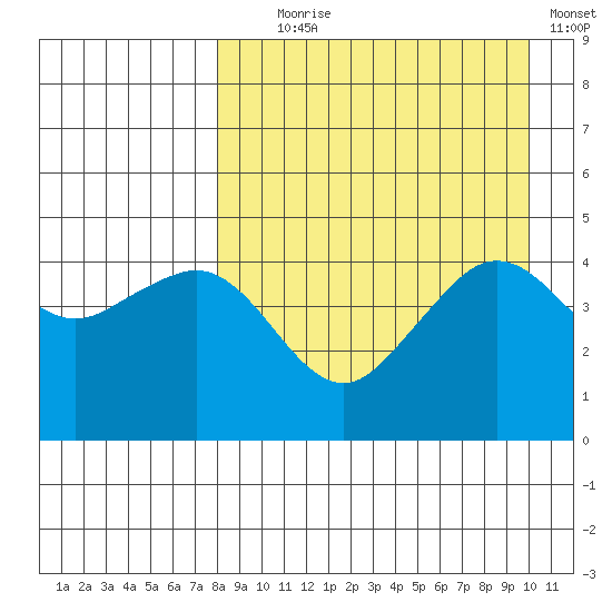 Cape Sarichef tide chart for Monday, August 29, 2022