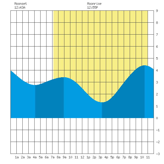 Cape Sarichef tide chart for Tuesday, August 2, 2022
