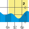 Cape Sarichef tide chart for Tuesday, August 2, 2022