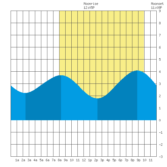 Cape Sarichef tide chart for Tuesday, August 30, 2022