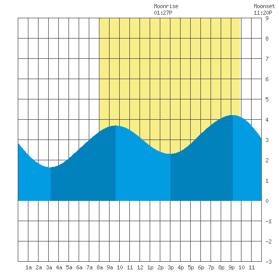 Cape Sarichef tide chart for Wednesday, August 31, 2022