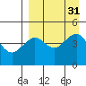 Cape Sarichef tide chart for Wednesday, August 31, 2022