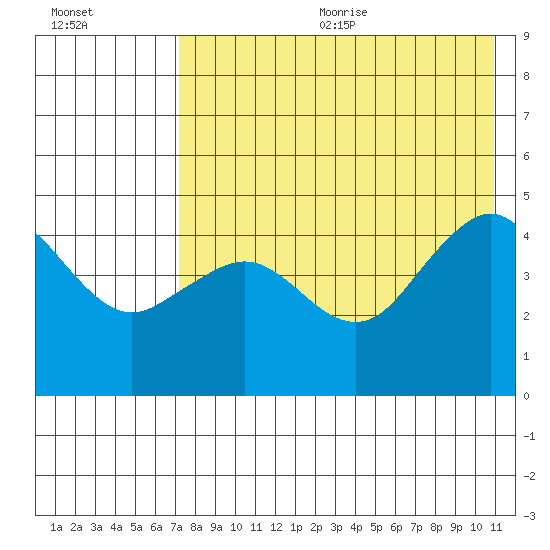 Cape Sarichef tide chart for Wednesday, August 3, 2022