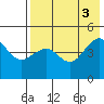 Cape Sarichef tide chart for Wednesday, August 3, 2022