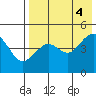 Cape Sarichef tide chart for Thursday, August 4, 2022