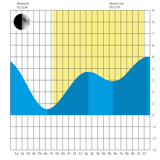 Cape Sarichef tide chart for Friday, August 5, 2022