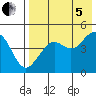 Cape Sarichef tide chart for Friday, August 5, 2022