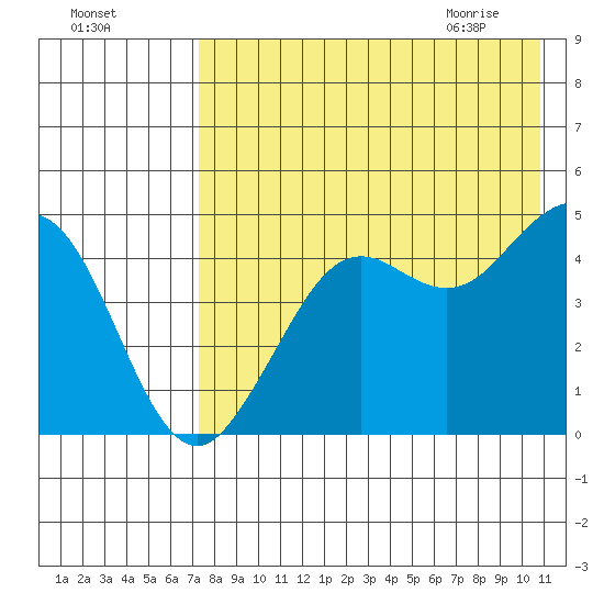 Cape Sarichef tide chart for Saturday, August 6, 2022