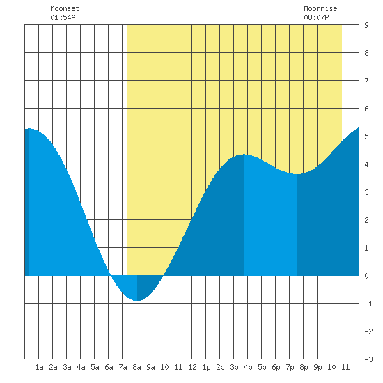 Cape Sarichef tide chart for Sunday, August 7, 2022
