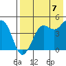 Cape Sarichef tide chart for Sunday, August 7, 2022