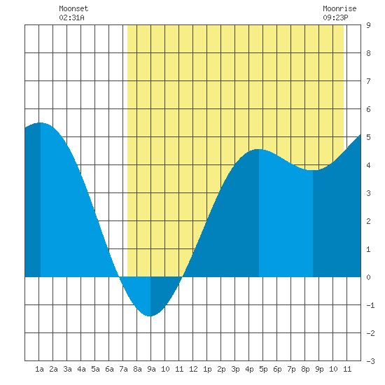 Cape Sarichef tide chart for Monday, August 8, 2022