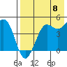 Cape Sarichef tide chart for Monday, August 8, 2022