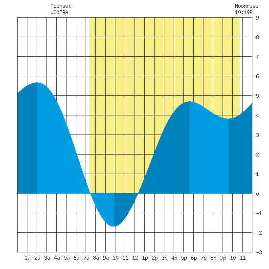 Cape Sarichef tide chart for Tuesday, August 9, 2022
