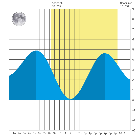 Cape Sarichef tide chart for Saturday, September 10, 2022
