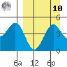 Cape Sarichef tide chart for Saturday, September 10, 2022
