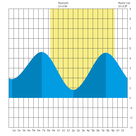 Cape Sarichef tide chart for Sunday, September 11, 2022
