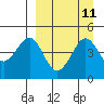 Cape Sarichef tide chart for Sunday, September 11, 2022